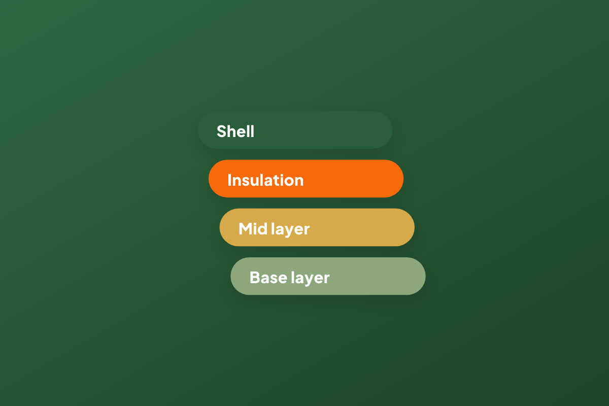 A base-to-shell hiking layer stack on a forest-green background.