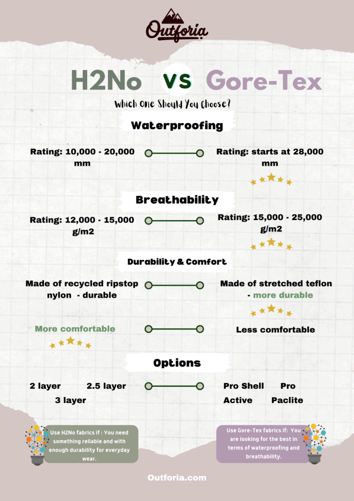 H2NO vs Gore Tex Graphics