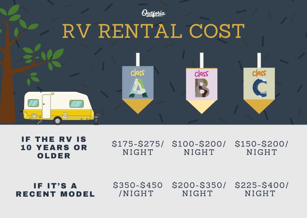 RV Rental Cost Graphic Image