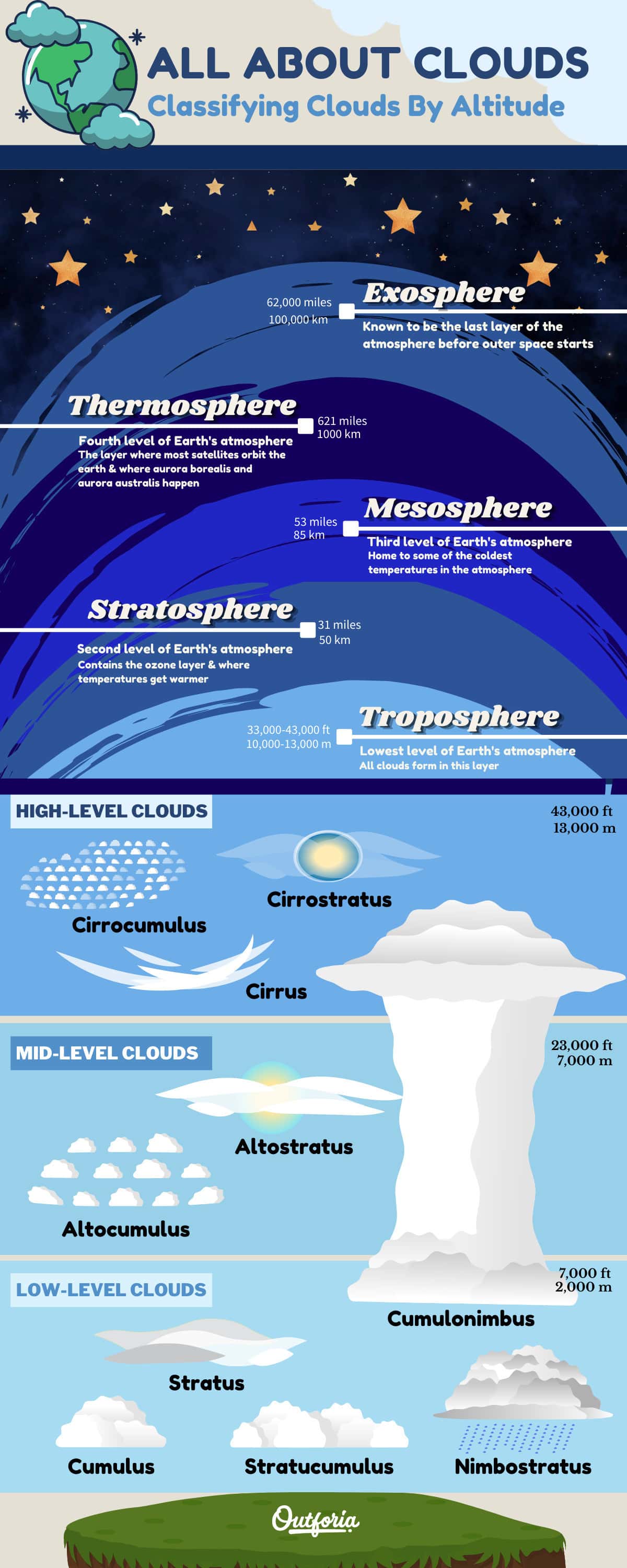 Types of clouds, cloud classfication infographic