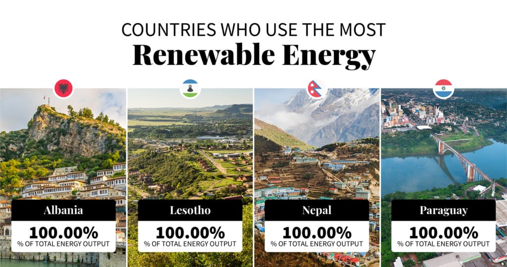 list of countries who use the most renewable energy