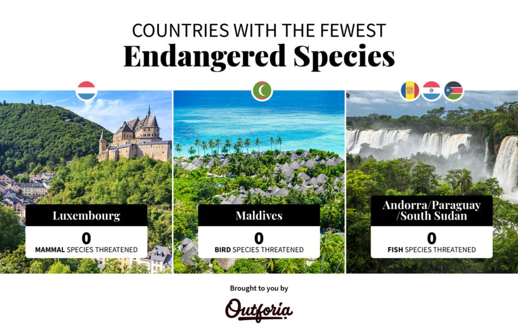 list of countries with the fewest endangered species