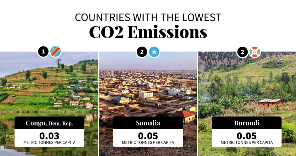 list of countries with lowest CO2 emissions