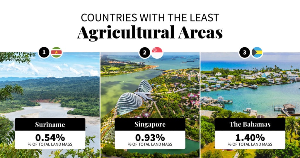 least of countries with the least agricultural areas