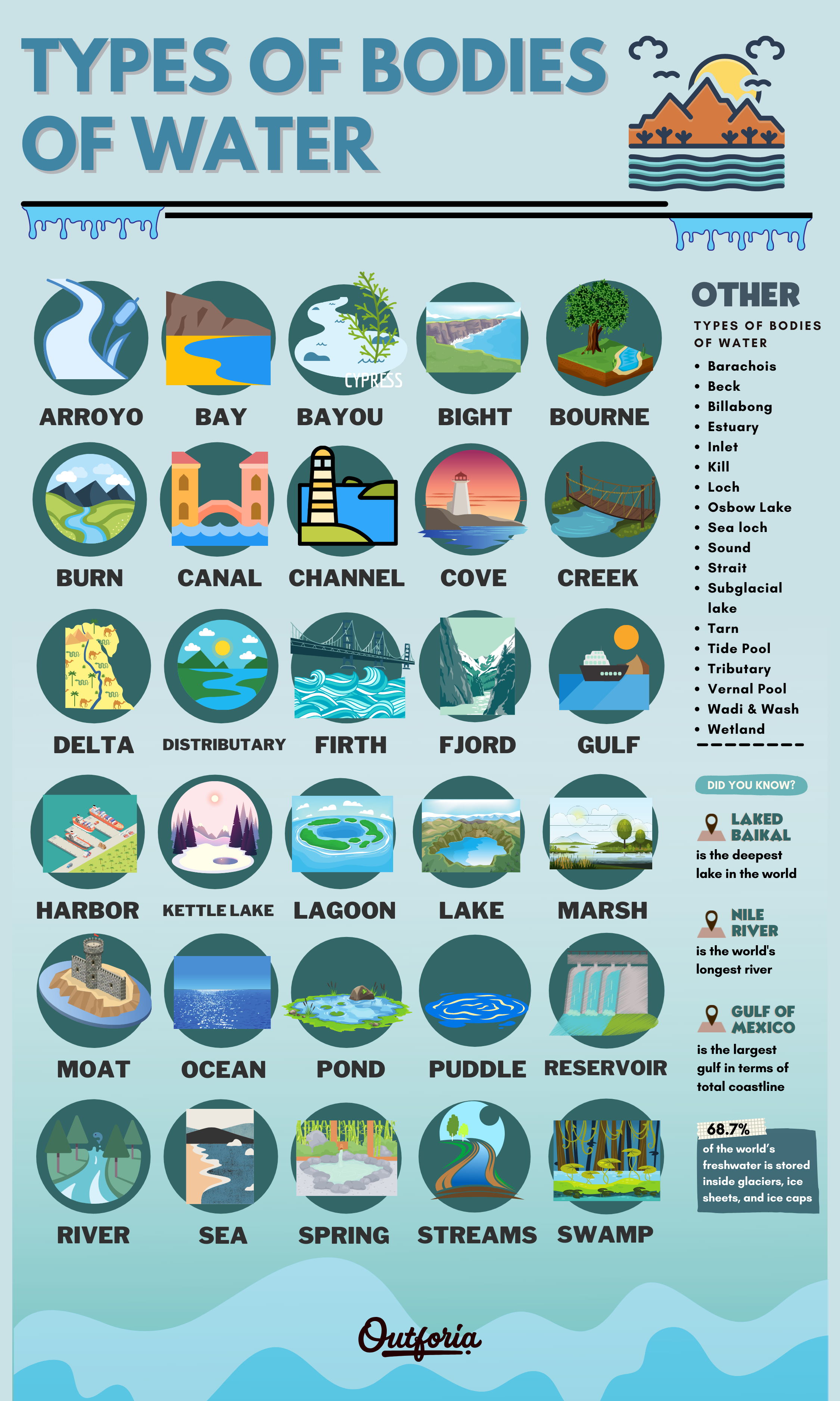 Infographic about types of bodies of water