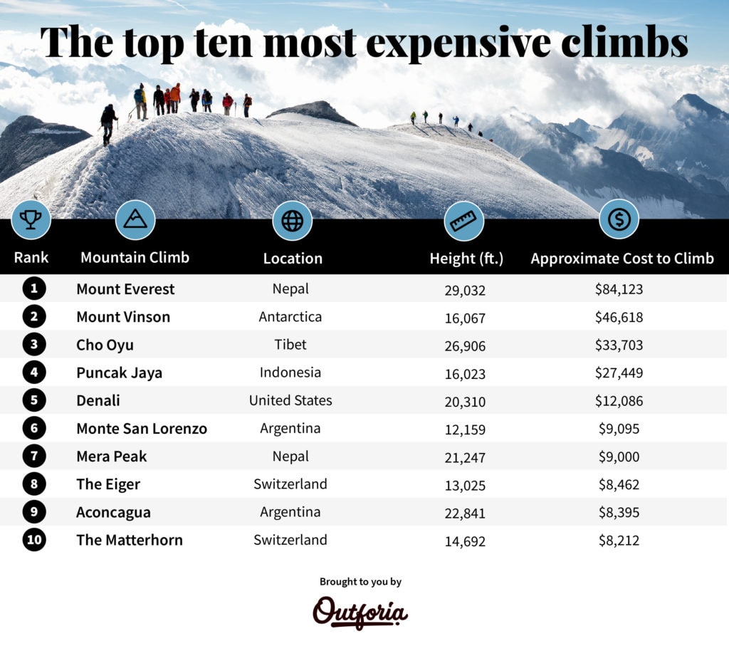 The top 10 most expensive climbs in the world chart