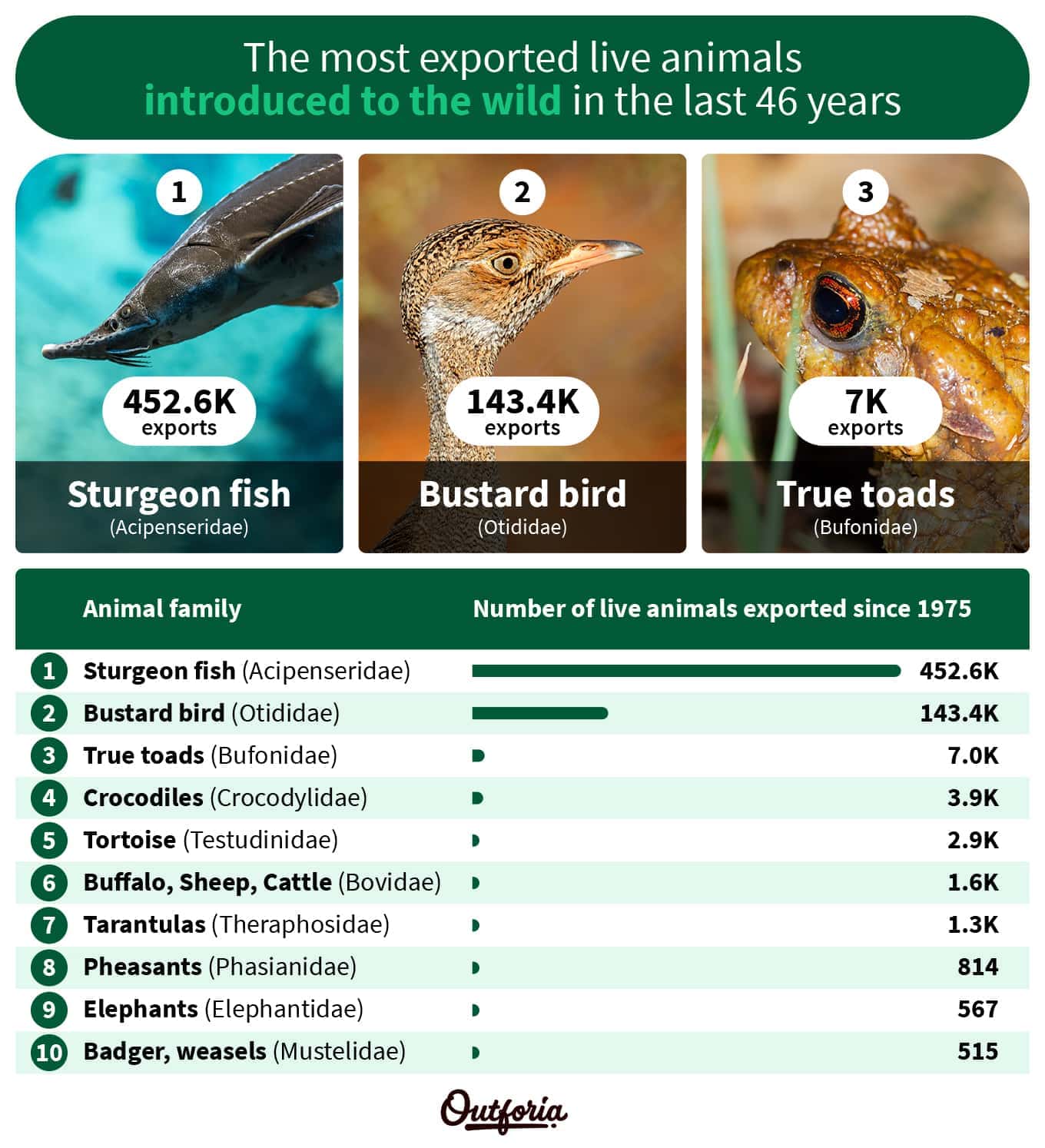 graph about the most exported live animals introduced to the wild in the last 46 years
