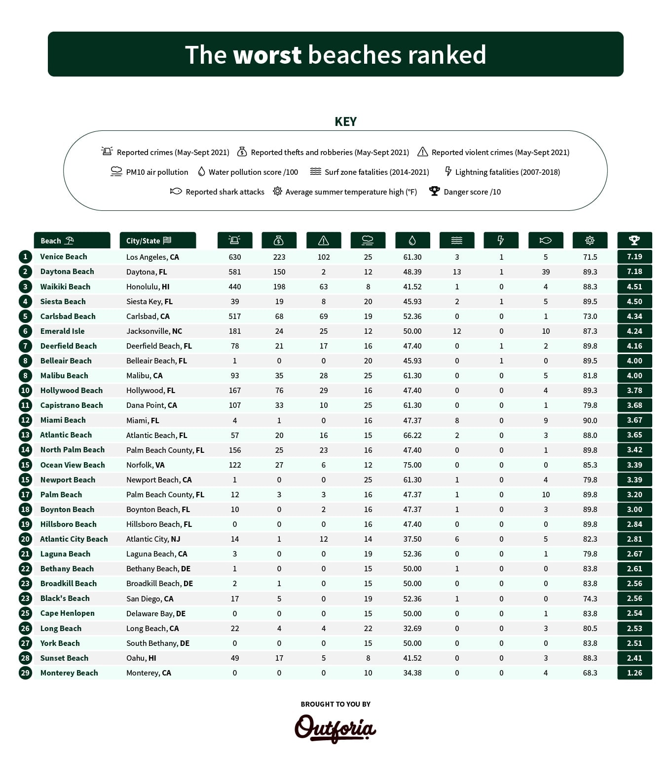 Dangerous coasts and worst beaches ranked infographic