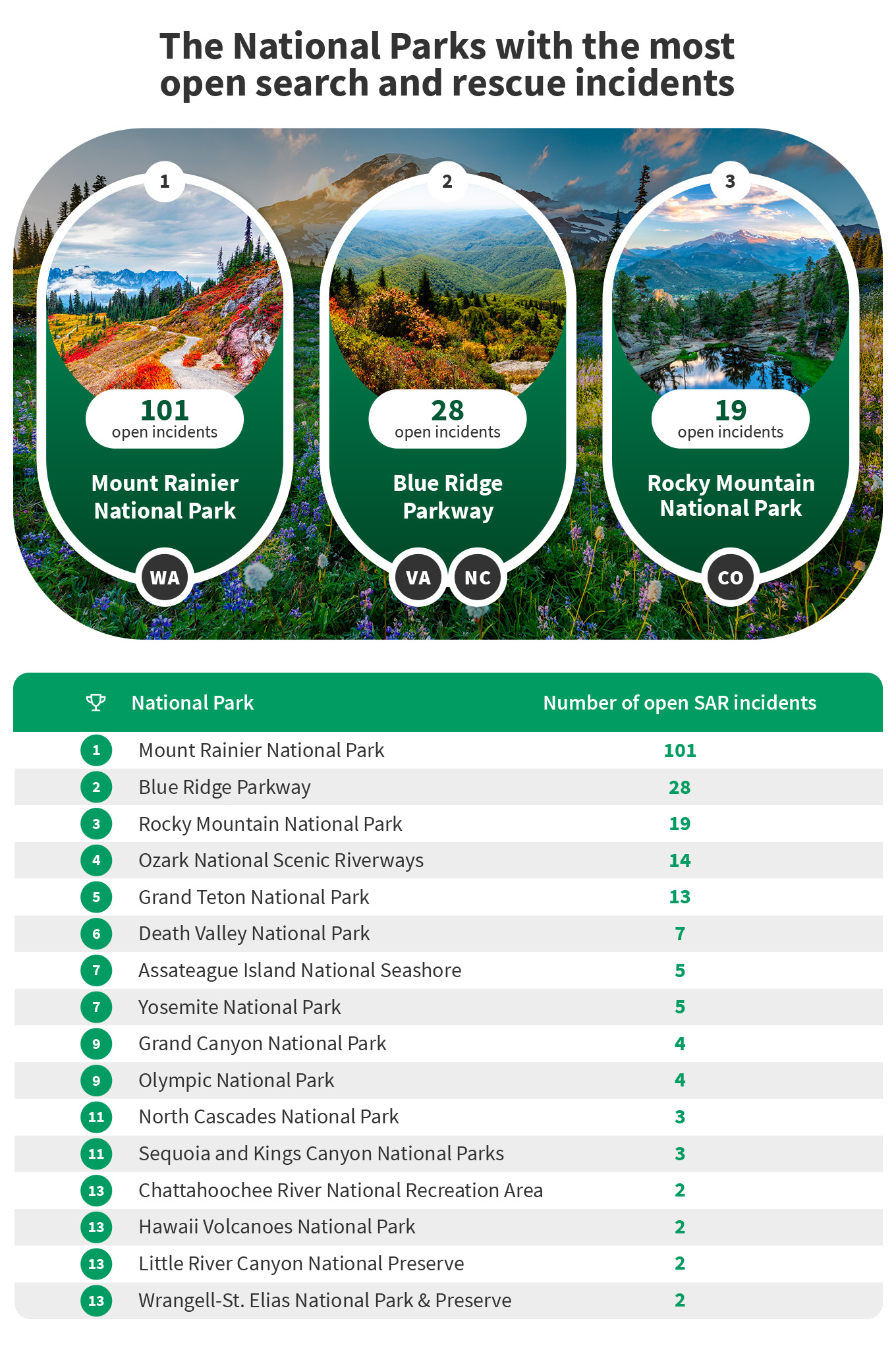 National parks with most open search and rescue incidents infographics