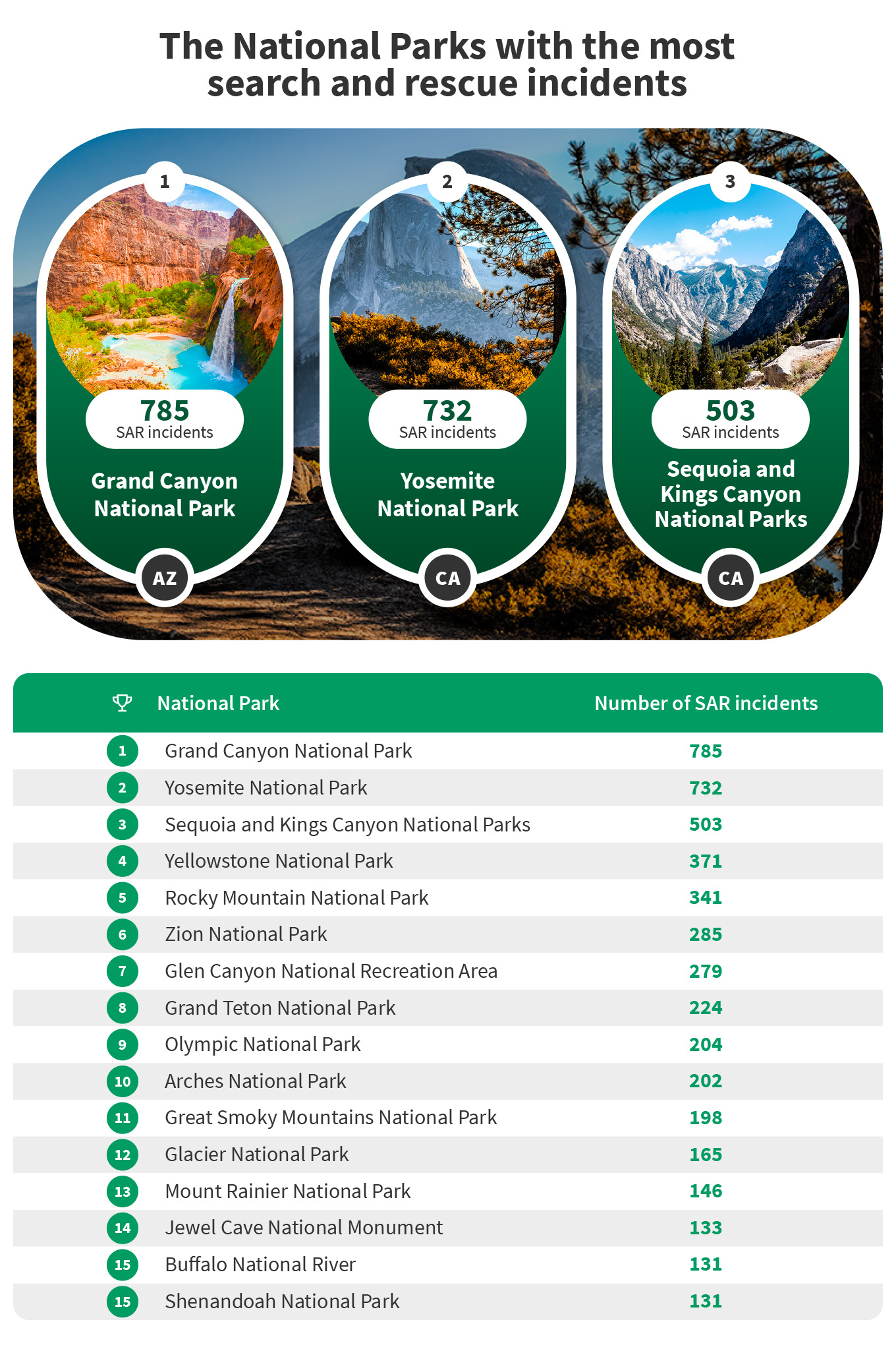 National parks with most search and rescue incidents infographics