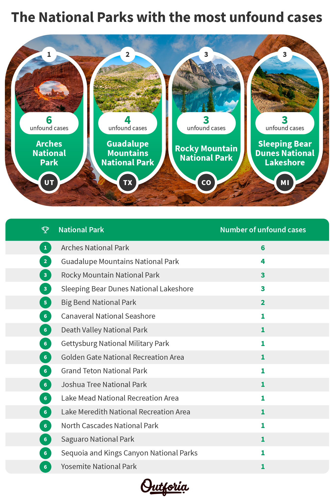 National parks with the most unfound cases infographics