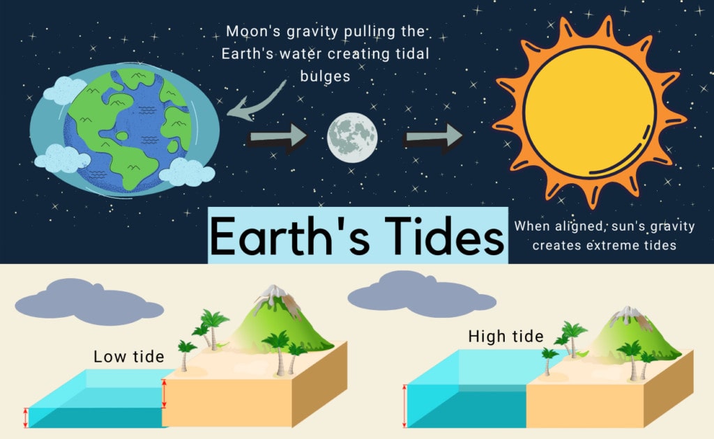 Earth tide explanation graphic
