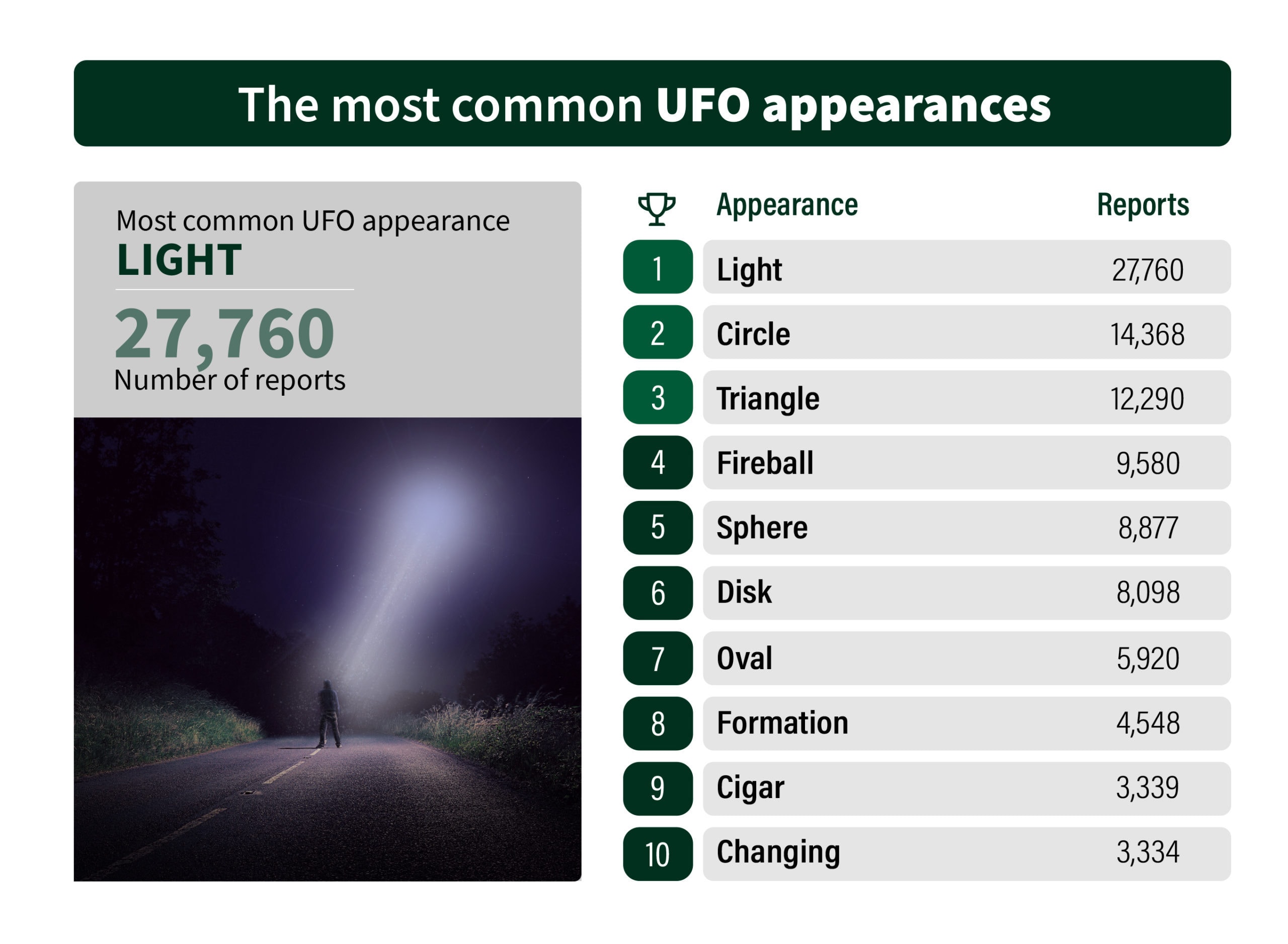 infographic about the most common UFO appearances or extraterrestrial encounters in the USA