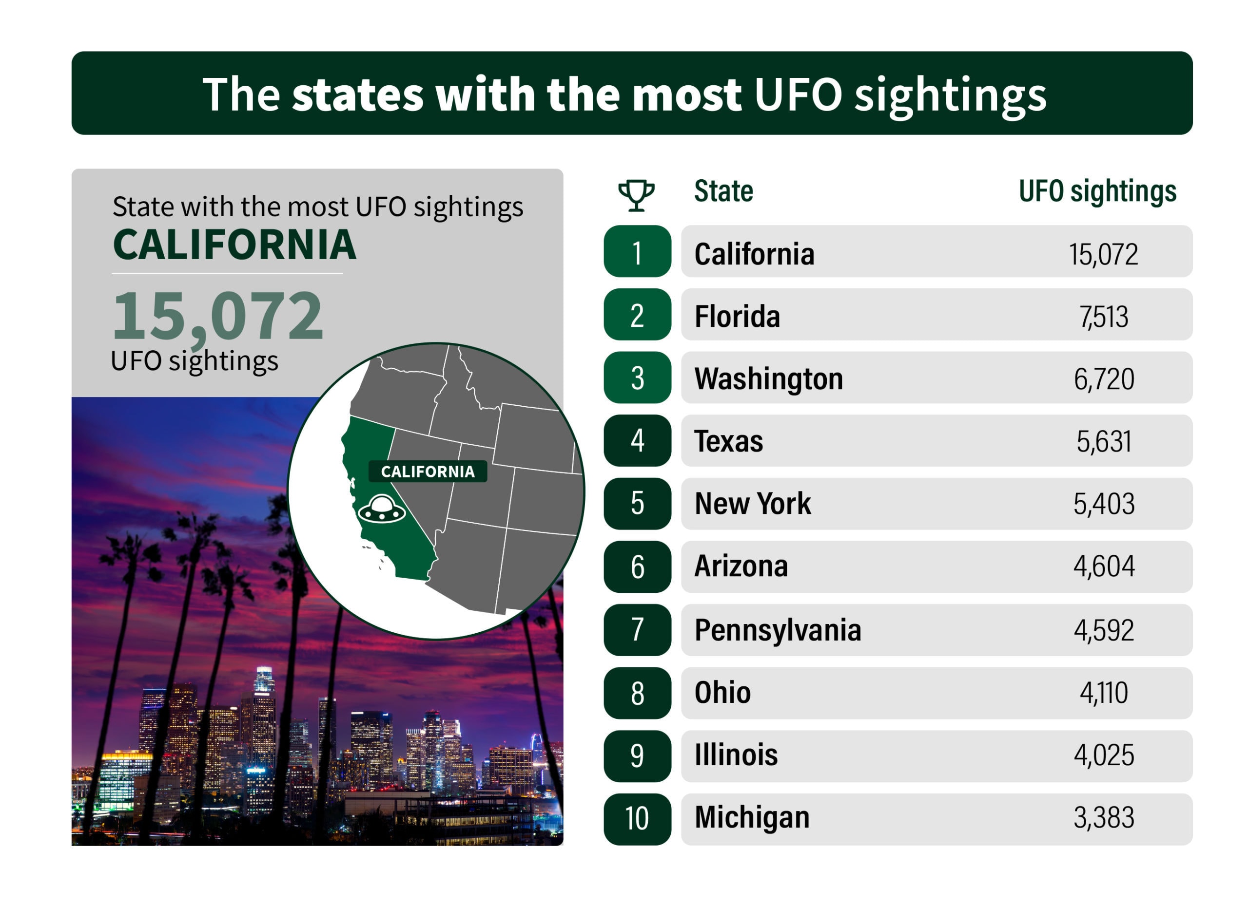 infographic about the states with most UFO sightings or extraterrestrial encounters in the USA