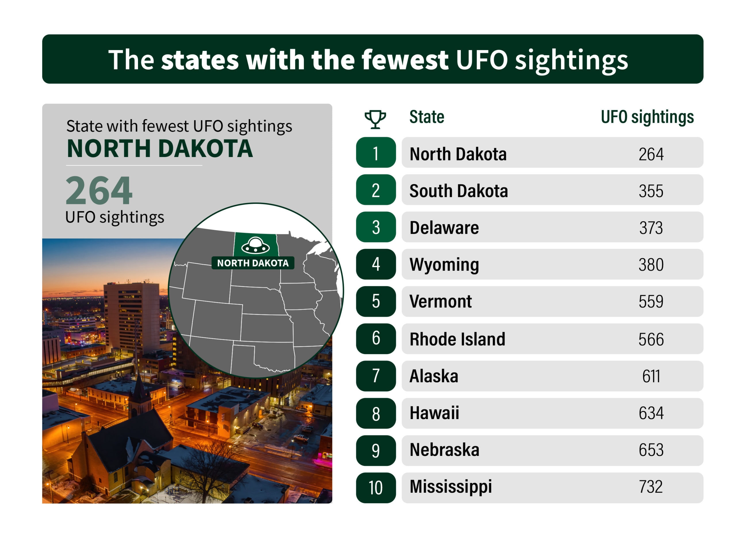 infographic about the states with the fewest UFO sightinggs or extraterrestrial encounters in the USA