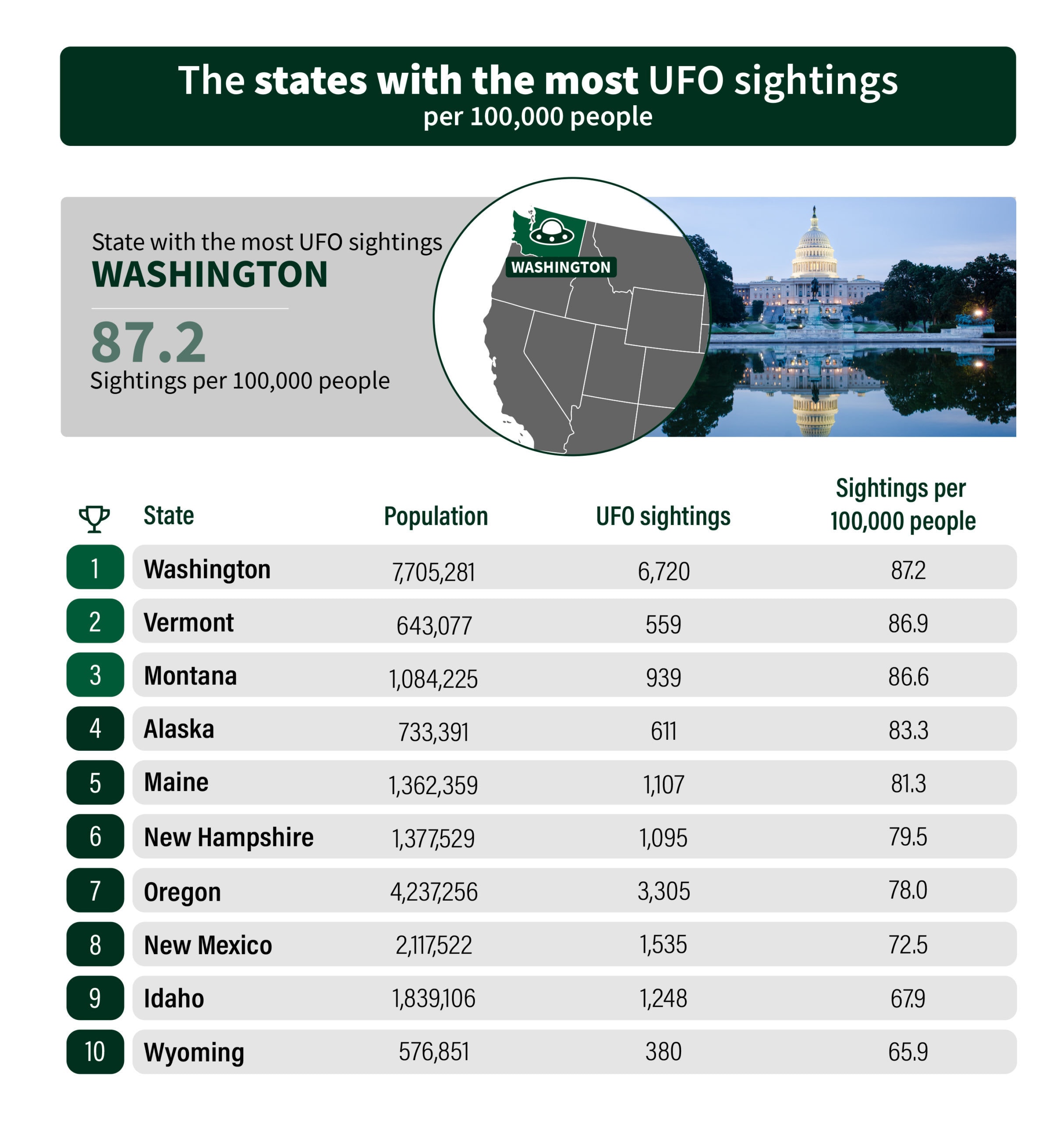 infographic about the states with the most UFO sightings or extraterrestrial encounters in the USA per 100,000 people