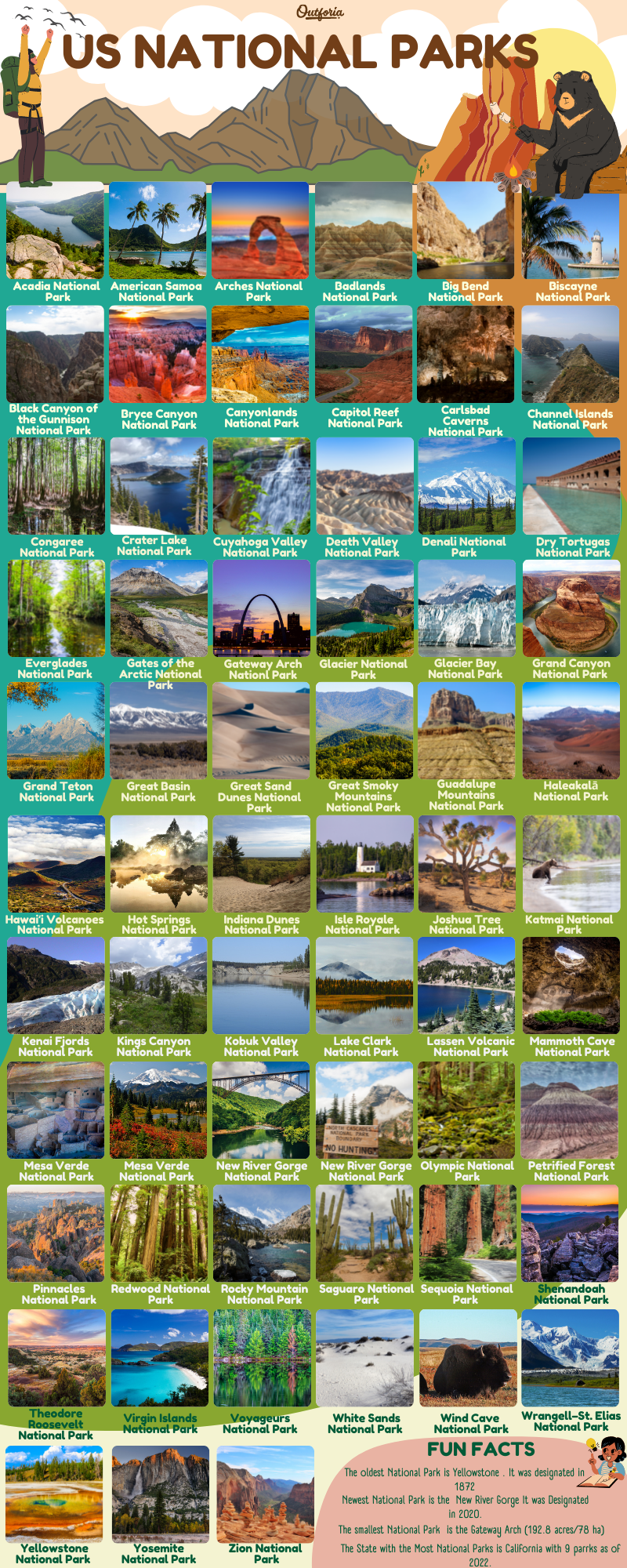 List of US National Parks chart of all parks