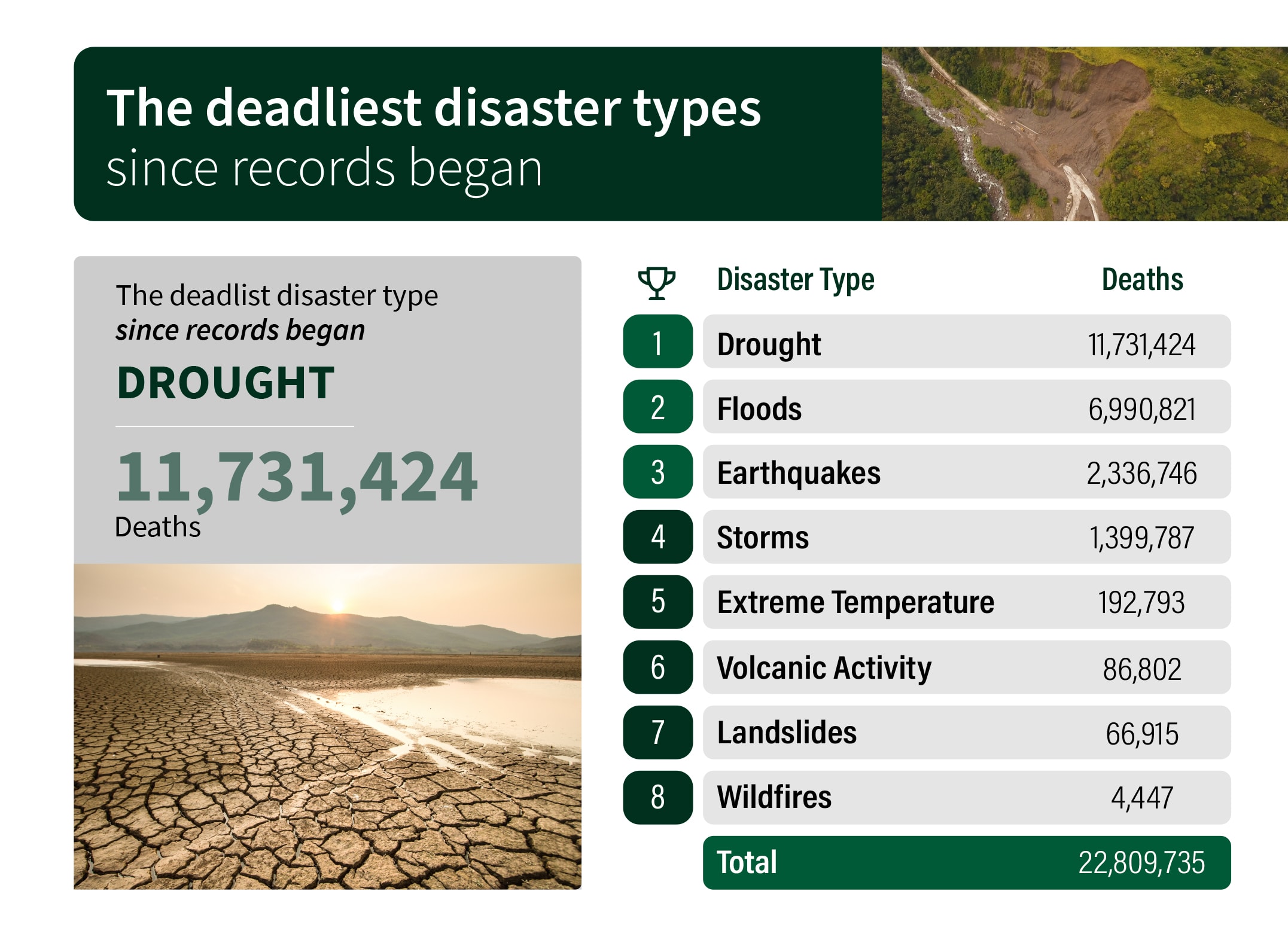 Deadliest disaster types since records began infographics