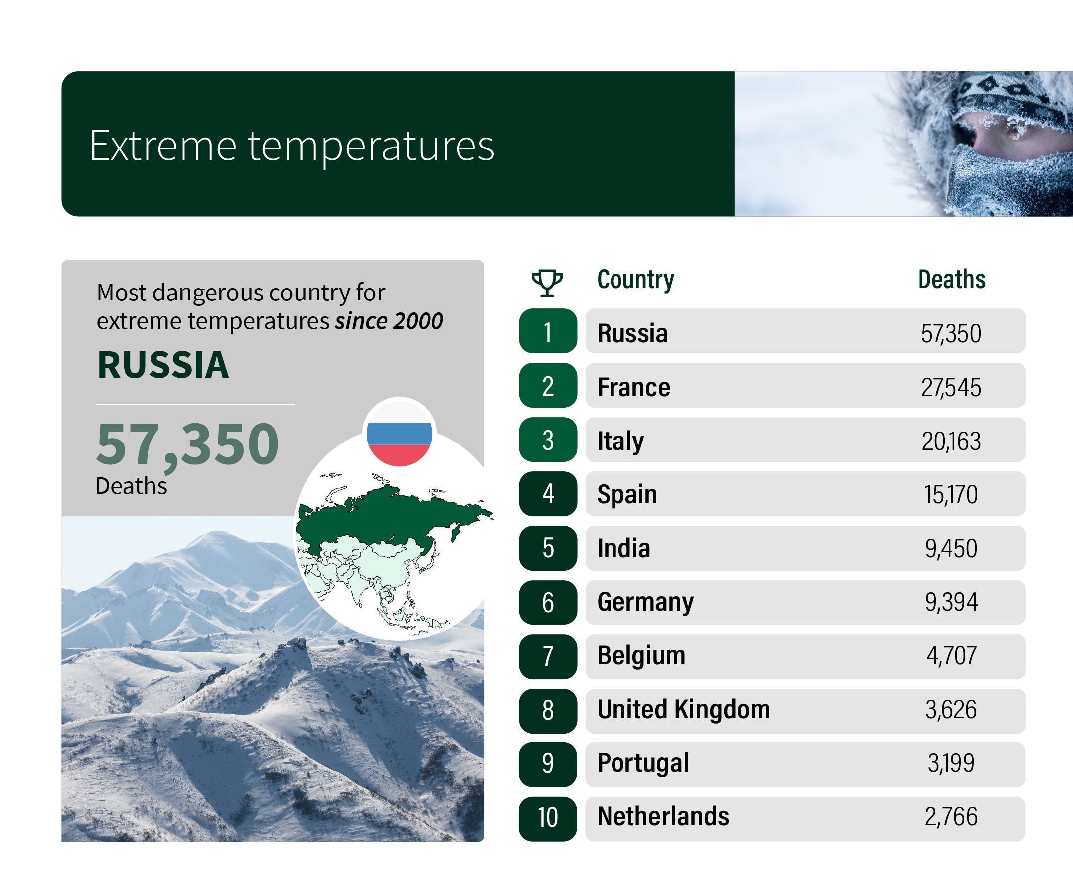 Nature's dangers extreme temperatures infographics