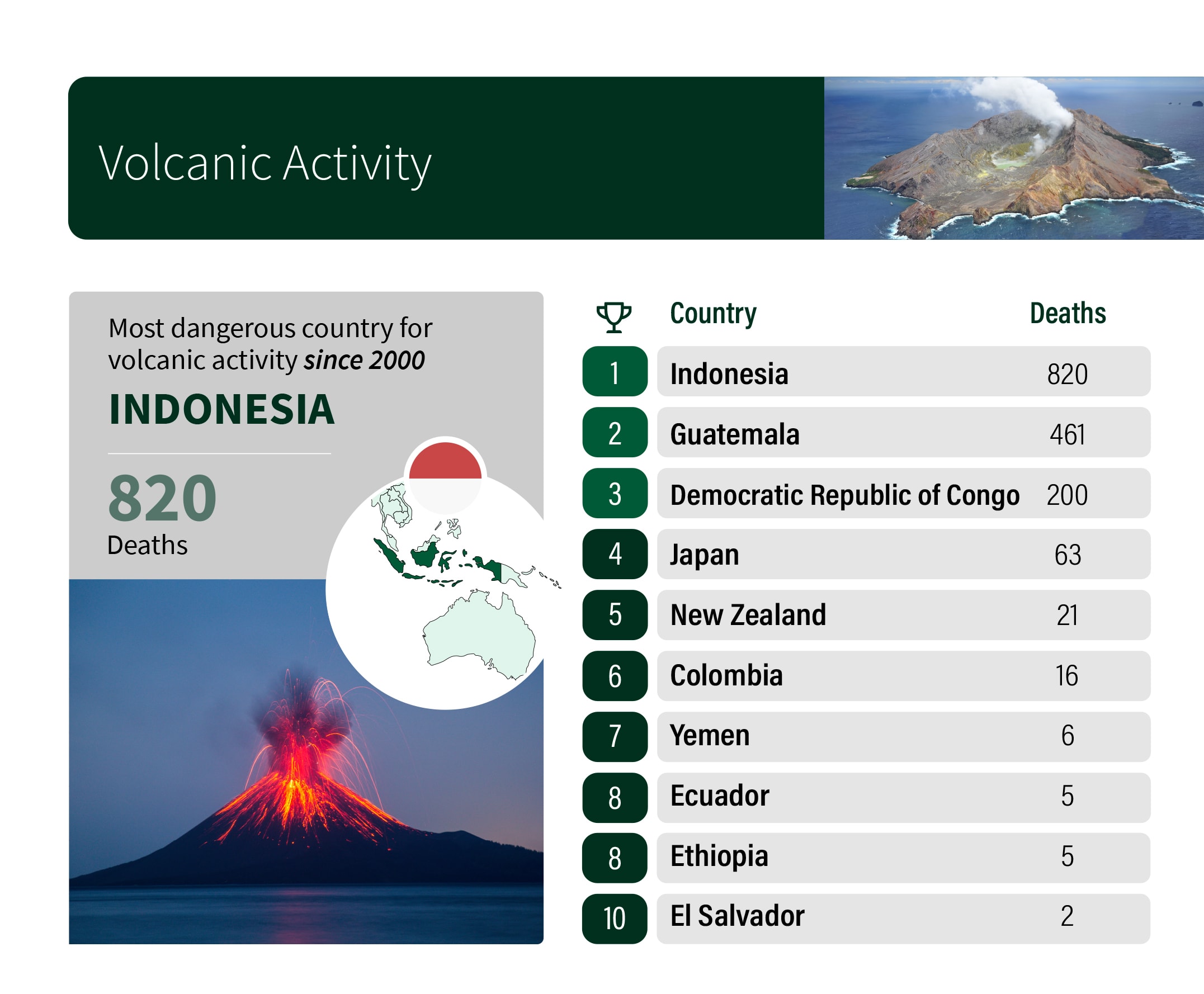 Nature's dangers volcanic activity infographics