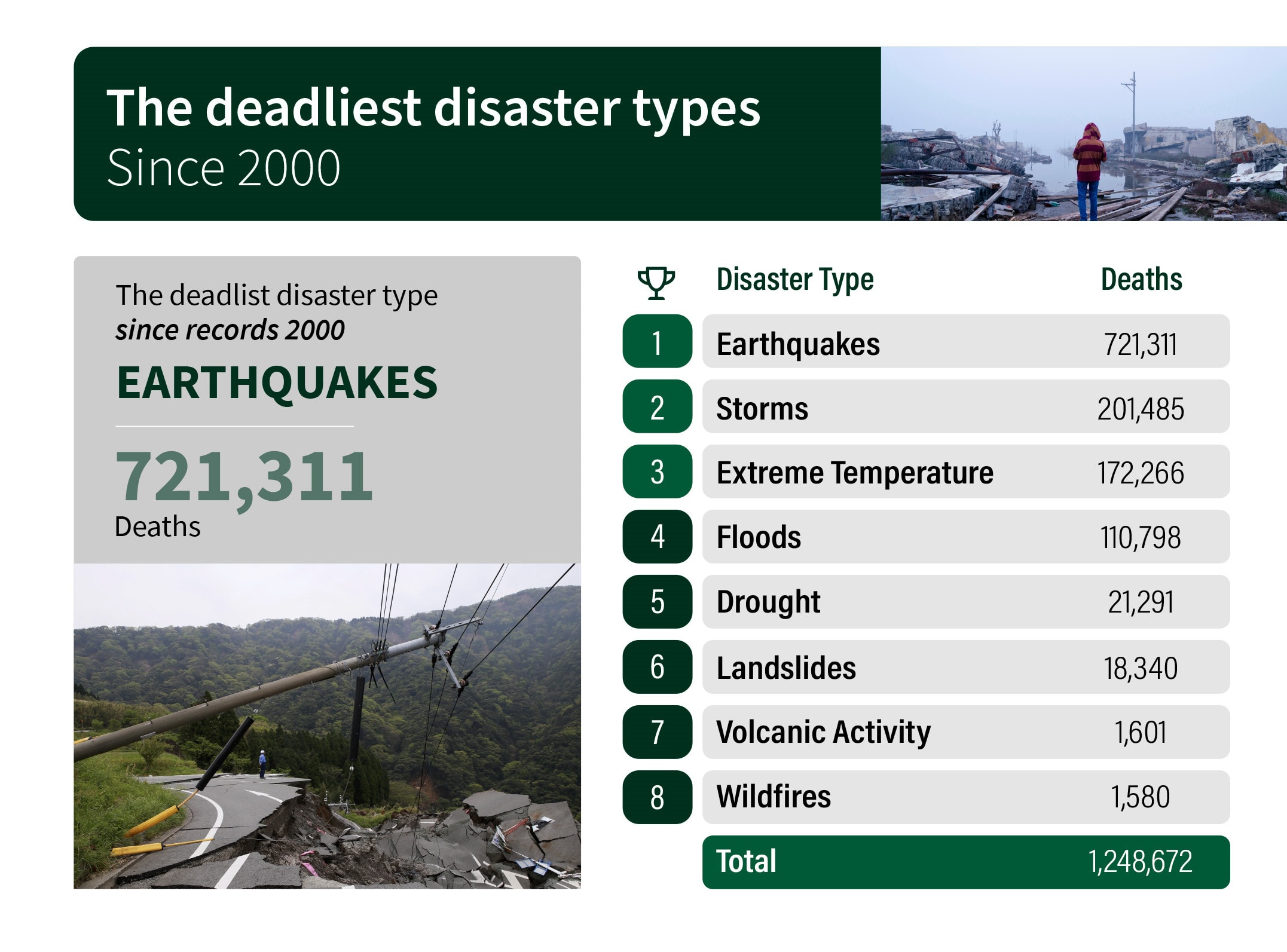Deadliest types of disaster since 2000 infographics