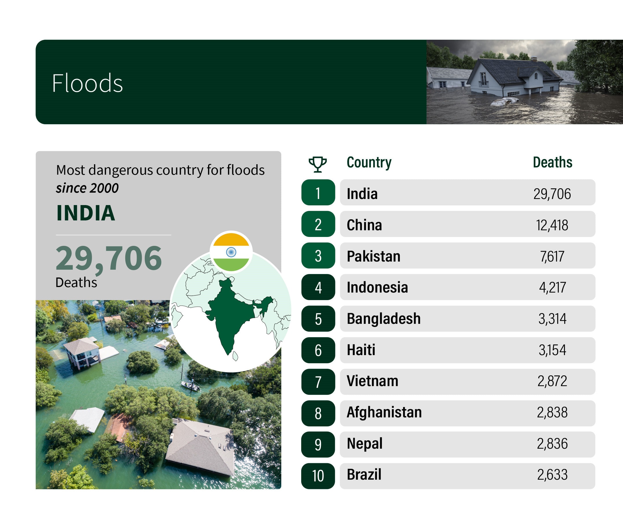 Nature's disaster floods infographics
