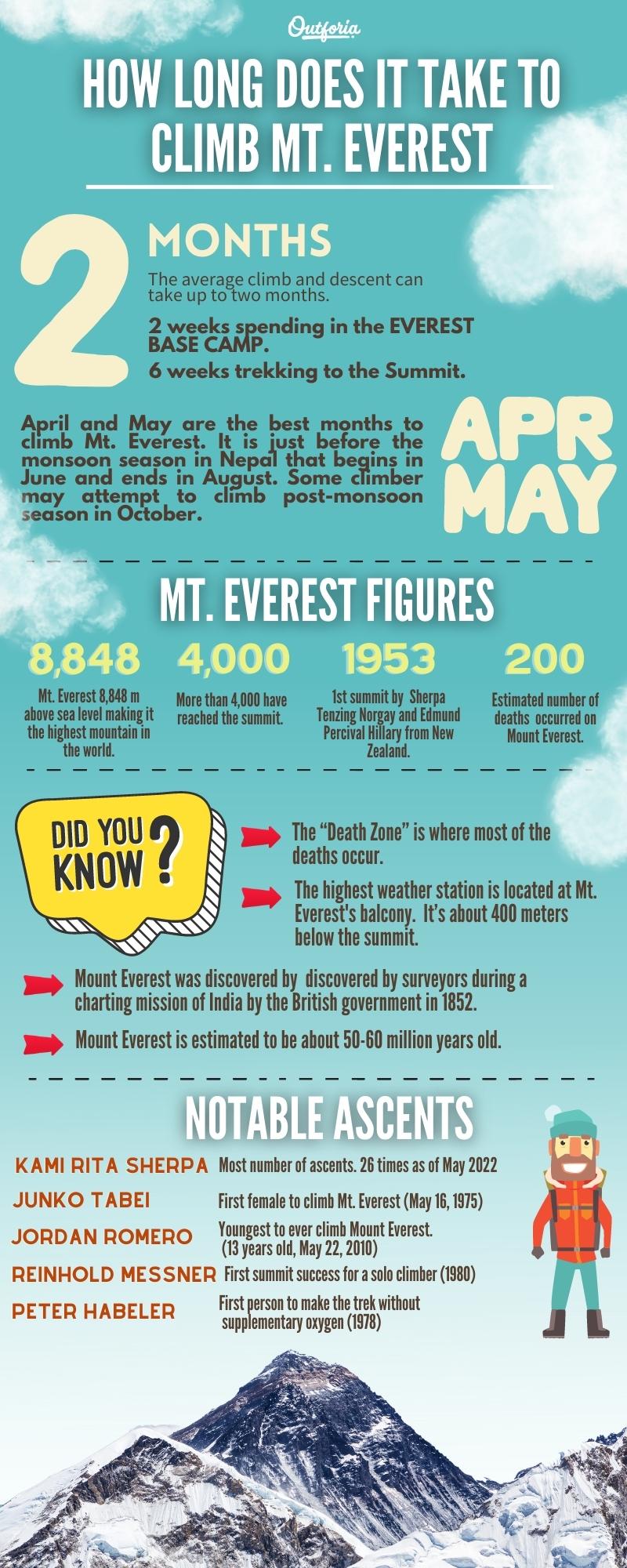 how long does it take to climb Mt. Everest infographic with facts  
