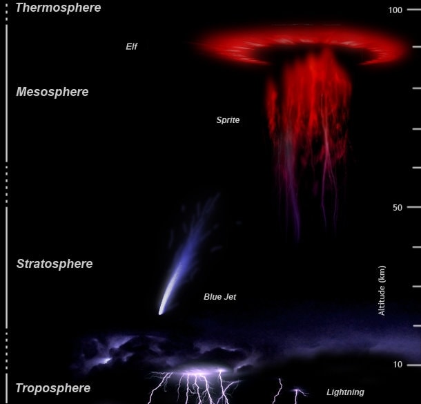Upper atmospheric lightning and electrical discharge phenomena infographic