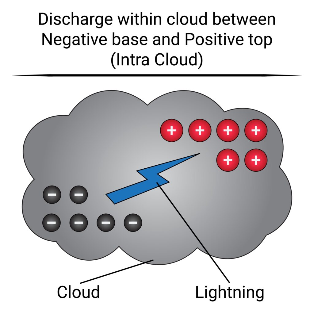 illustration of the  discharge within the cloud between the negative base and positive top.