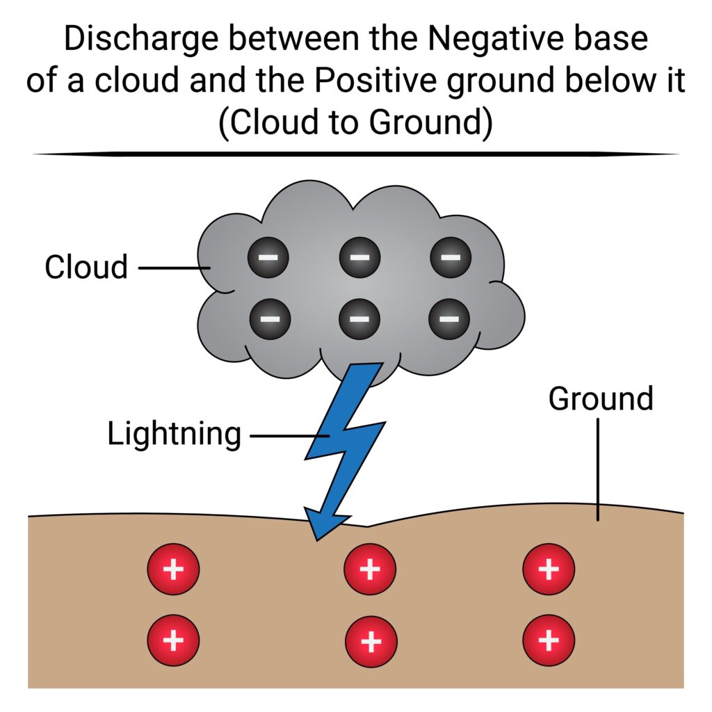 illustration of lightning discharge - cloud to ground