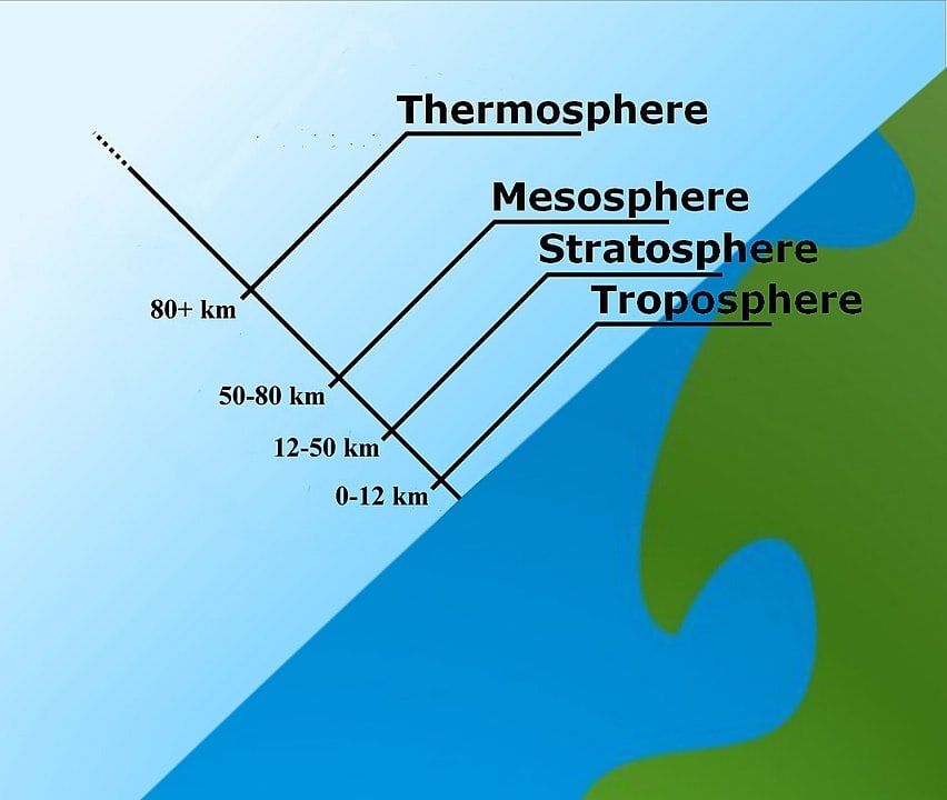Graph of the levels of atmosphere 