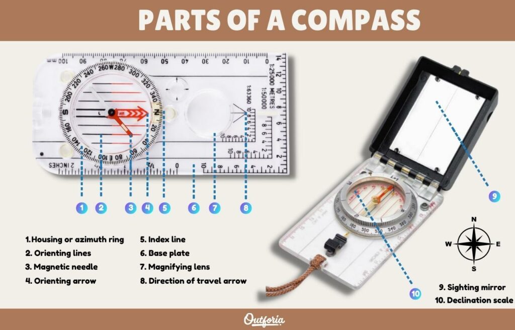 illustration of the parts of a compass 