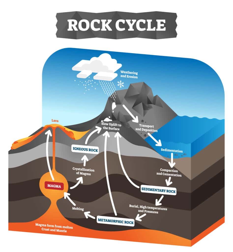 illustration of a rock cycle showing magma and lava