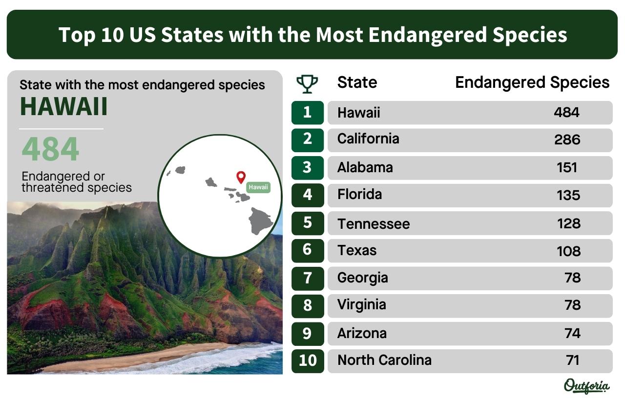 chart about the top 10 US states with the most endangered species