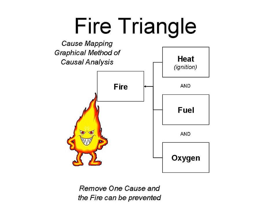 Illustration of the fire triangle in white background