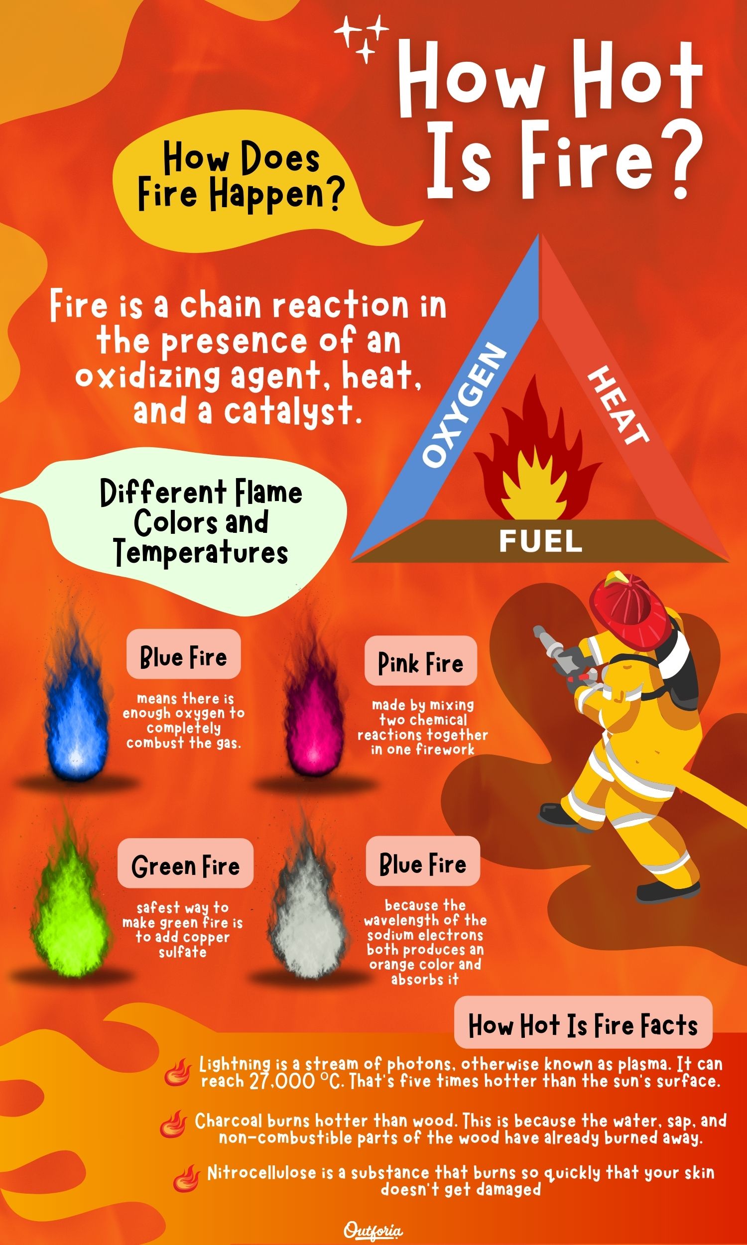 Infographics of how hot is fire with different facts